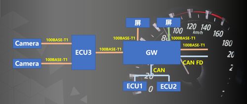 車載以太網(wǎng)解決方案 驅(qū)動(dòng)未來(lái)智能汽車的網(wǎng)絡(luò)技術(shù)開發(fā)
