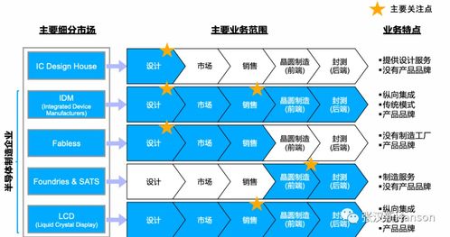 半導體產品開發的五大認知誤區 網絡技術視角下的警示